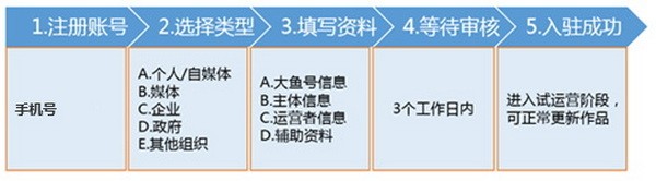 uc云观自媒体平台怎么注册?uc云观自媒体平台登陆注册流程